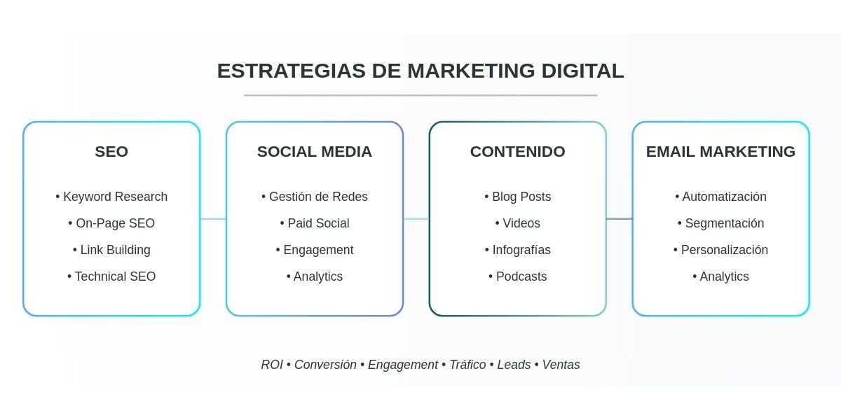 Imagen que representa la estrategia del Marketing